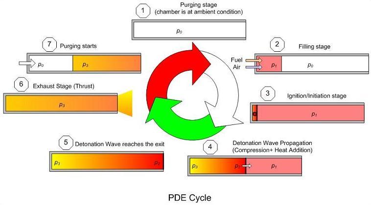 Figure 1.2. Pulse detonation engine cycle. Source: University of Texas at Arlington Aerodynamics Research Center (ARC); retrieved October 28, 2010 from http://arc.uta.edu/research/pde.htm.