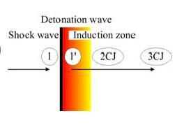 Figure 2.4. The Zel dovich von Neumann Döring process.