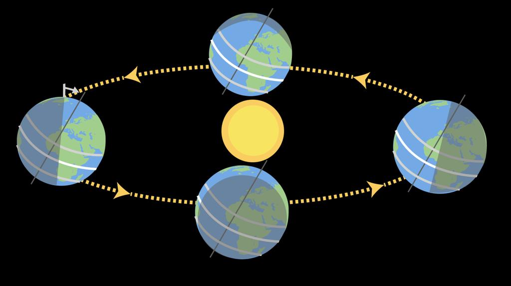 Tilt of Earth s axis 23.4 Arctic Circle Tropic of Cancer Sun s rays Tropic of Capricorn Equator March Tilt of Earth s axis 23.