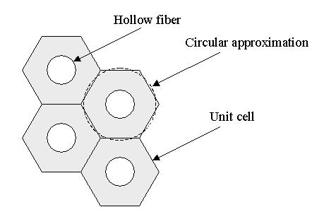 Outside the fiber the velocity profile is more complicated. You can draw a hexagonal-shaped unit cell of the fiber assembly (Figure 3): Figure 3: Hexagonal-shaped unit cell of the fiber assembly.