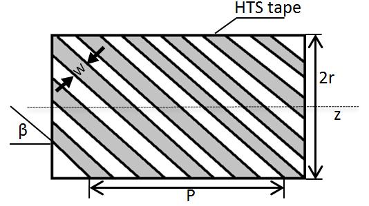Figure gives a schematic diagram of one CD HTS conductor layer in where r is the radius of conductor layer, P is the winding pitch for a single HTS tape, β is the pitch angle of HTS tapes, and w is