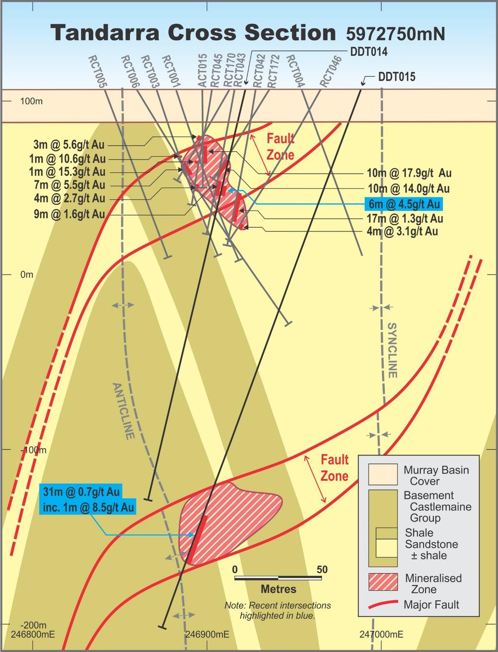 Figure 4 Tandarra Cross Section at 5,972,750N showing zone of deeper gold