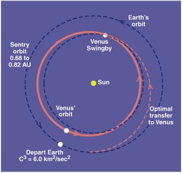 Location and Number of Sentries Orbits entirely within Earth s are necessary to find all Atens Venus swingby is most cost- effective to achieve such orbits All asteroids that cross Earth s orbit can