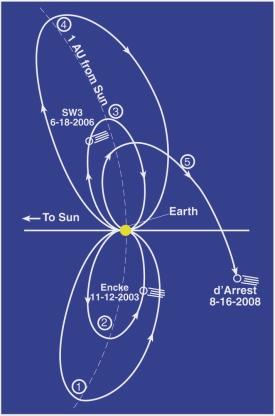 Location and Number of Soldiers Contour Trajectory Ecliptic-Plane Projection Rotating System, with Fixed Sun-Earth Line Should have 6 or more soldiers 4 or more in Venus-return orbits for good