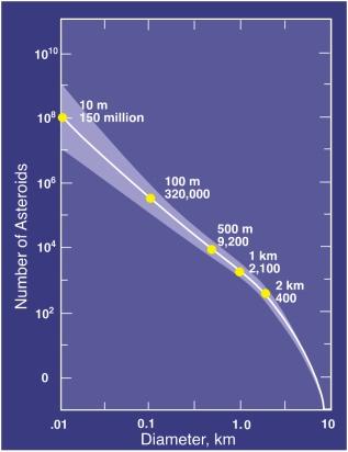 Size of the Threat Distribution of Earth-crossing asteroids from the