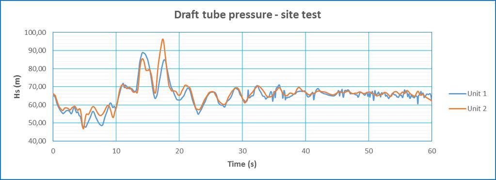 Figure 9. Pumped storage plant "Bajina Basta". Unit 1 (281 MW) and Unit 2 (284 MW) load rejection, draft tube pressure site test and calculation results. Figure 10.