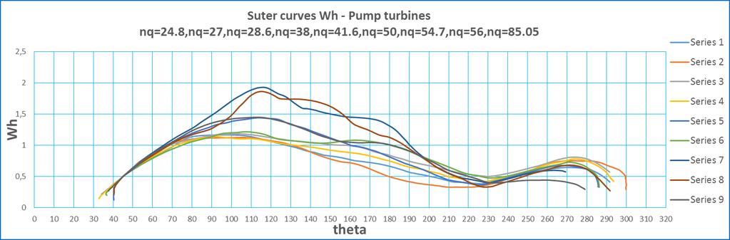 Figure 3. Suter curves Wh Radial pump turbines (nq=24.8; nq=27; nq=28.6; nq=38; nq=41.6; nq=50; nq=54.7; nq=56; nq=85.05). Figure 4. Suter curves Wm Radial pump-turbines (nq=24.8; nq=27; nq=28.6; nq=38; nq=41.6; nq=50; nq=54.7; nq=56; nq=85.05). Series 1: nq=24.