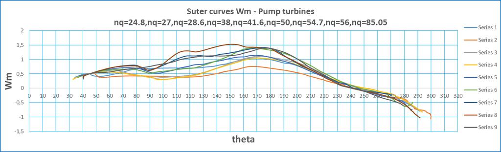 6 - Pump turbine Vienna Austria; Series 6: nq=50 - Pump turbine China; Series 7: nq=54.7 - Pump turbine RONT Russia; Series 8: nq=56 - Pump turbine China; Series 9: nq=85.