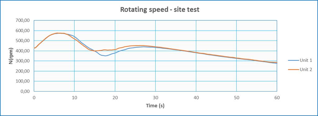 Figure 7. Pumped storage plant "Bajina Basta". Unit 1 (281 MW) and Unit 2 (284 MW) load rejection, rotating speed site test and calculation results.