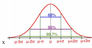 4.2 - The Normal Distribution A density curve that is symmetric, single peaked and bell shaped is called a normal distribution.