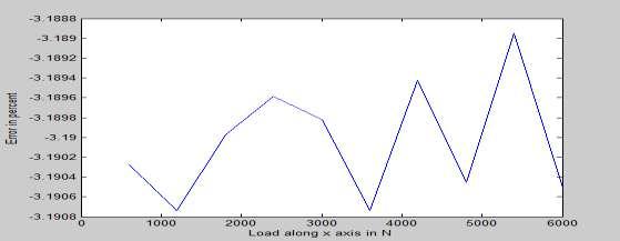 LOAD IN Y AXIS The force acting in the y direction is considered to vary from 450 N to 4500 N in steps of 450 N.