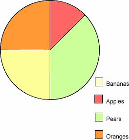 Estimate: a. the percentages of the people that liked oranges best; b. the proportion that liked apples best; c. the percentage that did hot chose pears.