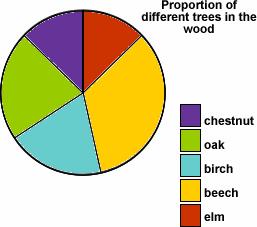 a. Which species of trees grow best in the local wood? 14% 24 % How many of each species of tree would there be in the wood if it had 600 trees? Interpret data in a simple compound bar chart.