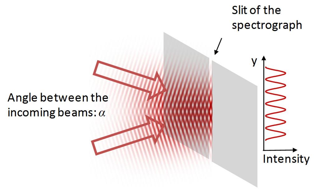 Appl. Sci. 2013, 3 524 Figure 6. Formation of interference in the case of crossed monochromatic beams.