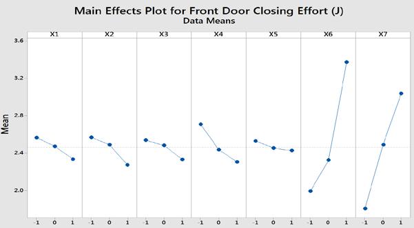 Contour Plots of the Surfaces Generated by the Prediction Equations for Front Door Closing Effort Figure 5 for front door closing effort, the secondary seal CLD XX 6 is the main variable that has