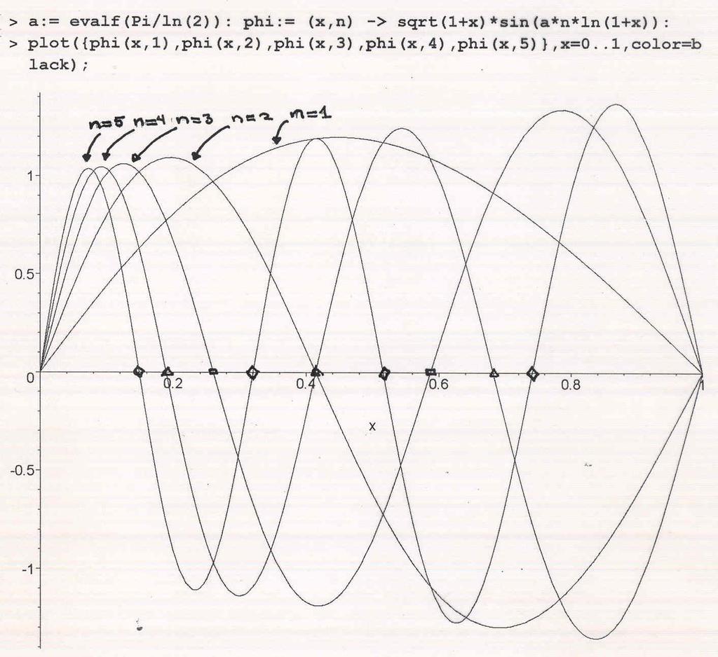 Figure 3: This shows the first 5 eigenfunctions ssocited with the eigenvlue problem (1 + x) 2 φ + λφ = 0, φ(0) = φ(1) = 0.