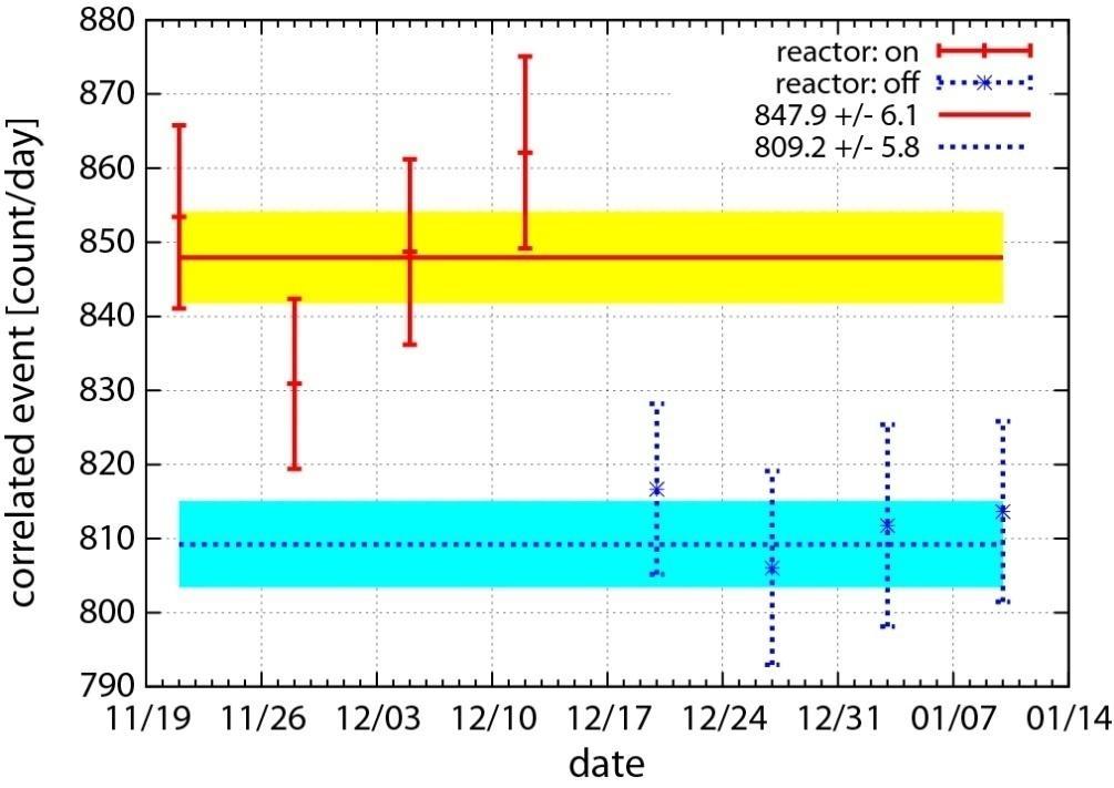 Event Selection - 1 (neutrino) prompt event 3MeV Etotal 6MeV E2nd 520keV (annihilation gamma) Detection efficiency: (3.15±0.93)% Predicted anti-neutrino rate: 18.1±6.