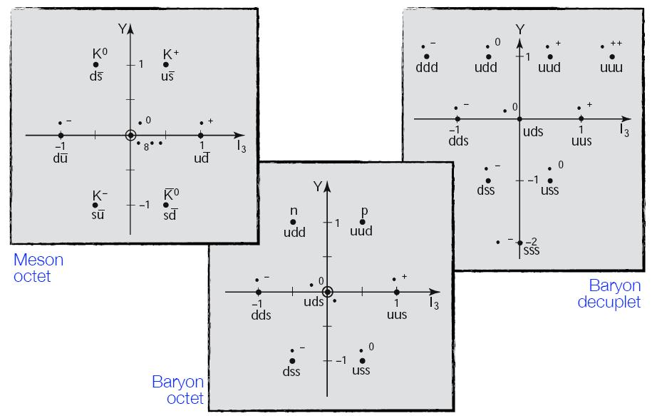 Barions & mesons Δ π π π η