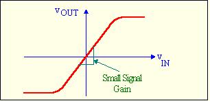 Gain > minimum needed for oscillation, (2) Average gain reduces and becomes less than ( M at the amplitude of