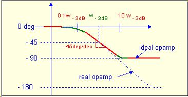 opamp is internally frequency compensated it can introduce no more than 90 phase while its
