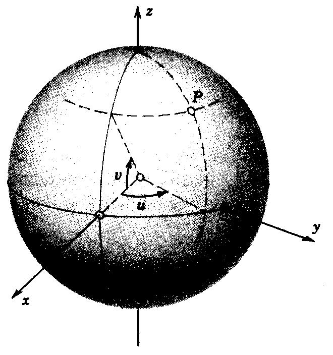 Example: Parametric Representation of a Sphere A sphere x y + y 2 + z 2 = a 2 can be represented in the form r(u, v) = [a cos v