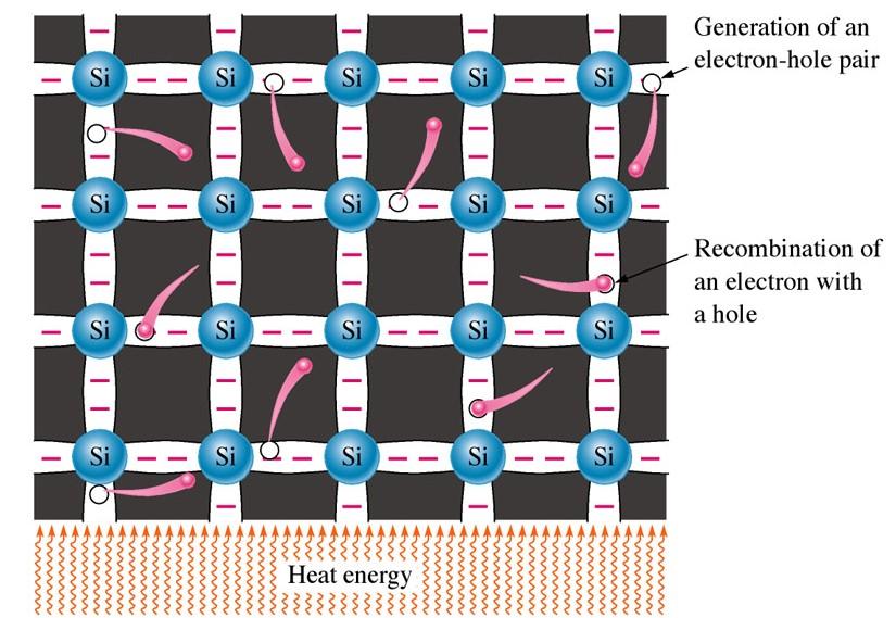 Creation of electron-hole pair Electron-hole pairs in a silicon crystal.