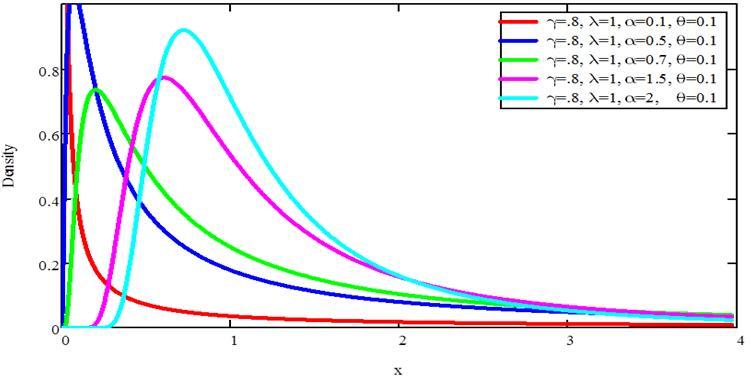 Fig. 1. Plots of the GIWP densities for some values of the parameters Fig. 2.