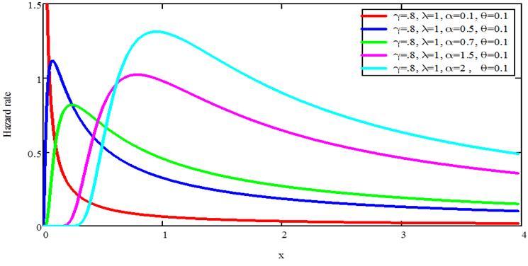 The quantile function for the GIWP distribution is obtained directly from expression (11) with = 1 and = ln(1 + ) as follows = 1 ln ln 1 + 1 ( ).