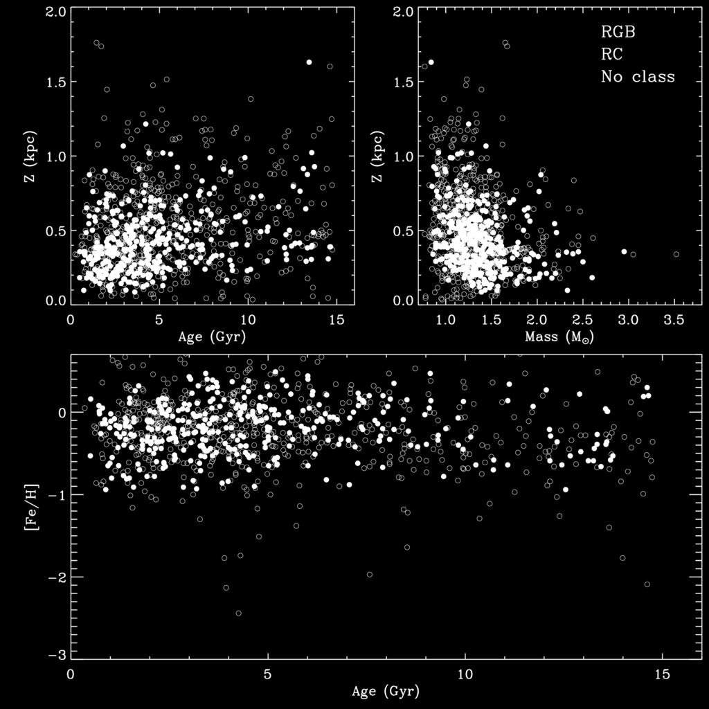 Age stratigraphy of the Milky Way disc 13 Figure 10. Raw age and mass gradients (top panels) and age-metallicity relation (lower panel) before correcting for completness and target selection.