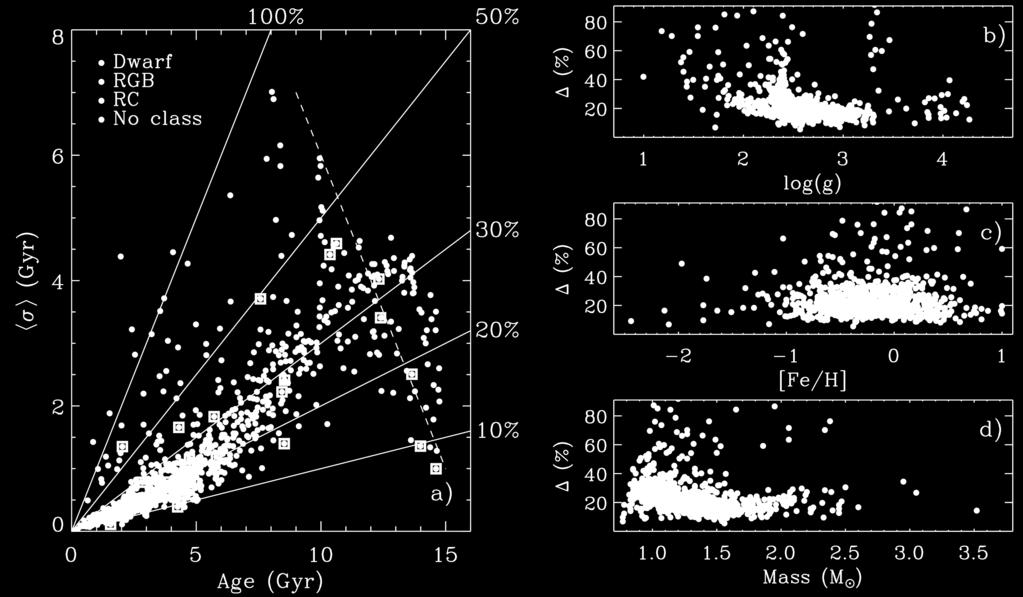 Age stratigraphy of the Milky Way disc 5 Figure 2.
