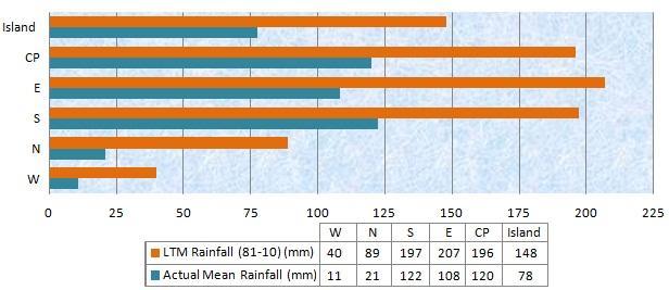 The first two weeks was dry with less than one tenth of the monthly mean rainfall recorded.