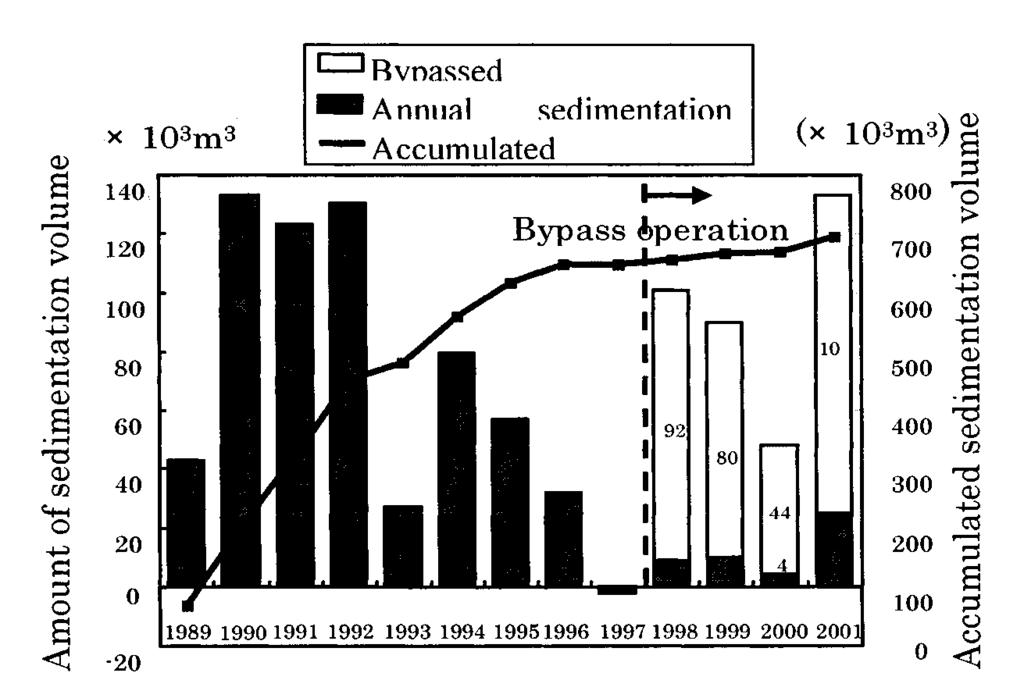 Fig. 5 Effect on the Reduction of Reservior Sedimentation by the Bypass Tunnel(Kataoka 2003) 3.1.