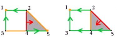 Definiţia 4.3.3 Un V-drum sau un drum de tip gradient γ este un şir alternant de celule a (p) 0, b (p±1) 0, a (p) 1, b (p±1) 1, a (p) 2,.