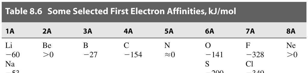 Selected electron affinities The halogens have a greater