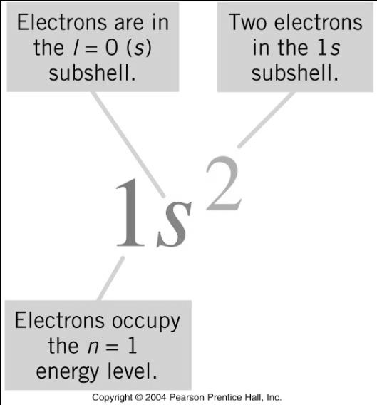 Electron configuration Describes the distribution of electrons among the various orbitals in the atom.