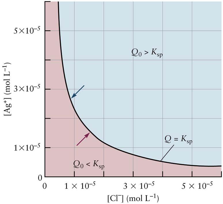 16.3 PRECIPITATION AND THE SOLUBILITY PRODUCT Precipitation from Solution 740 K sp = [Ag + ][Cl - ] Q 0 = [Ag + ] 0 [Cl - ] 0 ~ initial reaction quotient Q 0 >K sp Q 0 <K sp precipitation dissolution