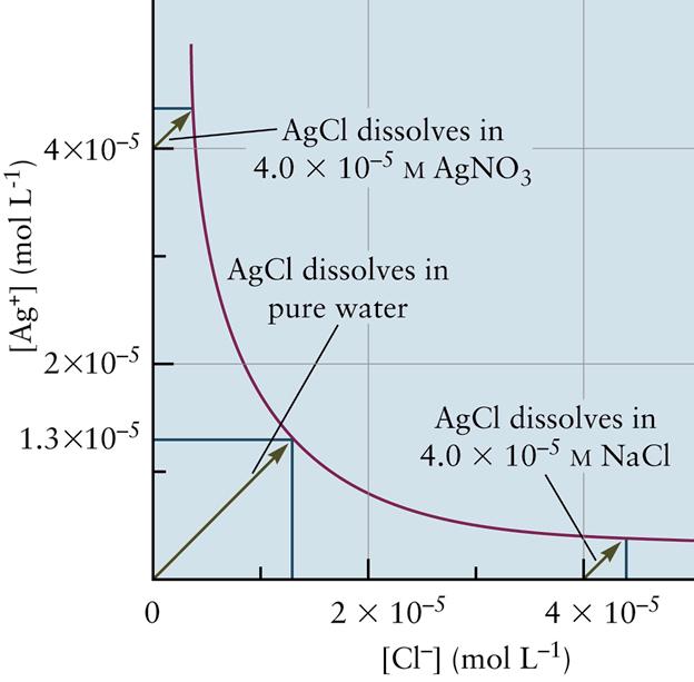 742 The Common-Ion Effect ~ Solubility decreases in the presence of a common ion AgCl NaCl or AgNO 3 EX. Solubility of AgCl(s) in 1.00 L of 0.100 M NaCl solution [Ag + ] NaCl = S, [Cl - ] NaCl = 0.
