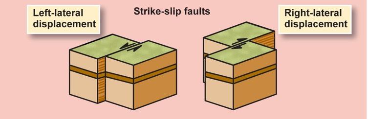 Strike-Slip Faults! Fault motion is parallel to the strike of the fault.! Usually vertical, no hanging-wall/footwall blocks.! Classified by the relative sense of motion.