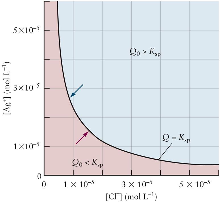 16.3 PRECIPITATION AND THE SOLUBILITY PRODUCT Precipitation from Solution 740 K sp = [Ag + ][Cl - ] Q 0 = [Ag + ] 0 [Cl - ] 0 ~ initial reaction quotient Q 0 > K sp Q 0 < K sp