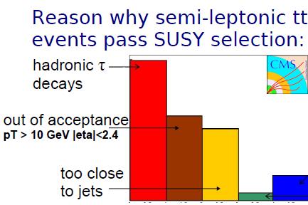 Top Background MET Template: Events passing SUSY cuts but require a lepton and MT(lepton, MET) <100 GeV MET distribution same as the background except lepton.