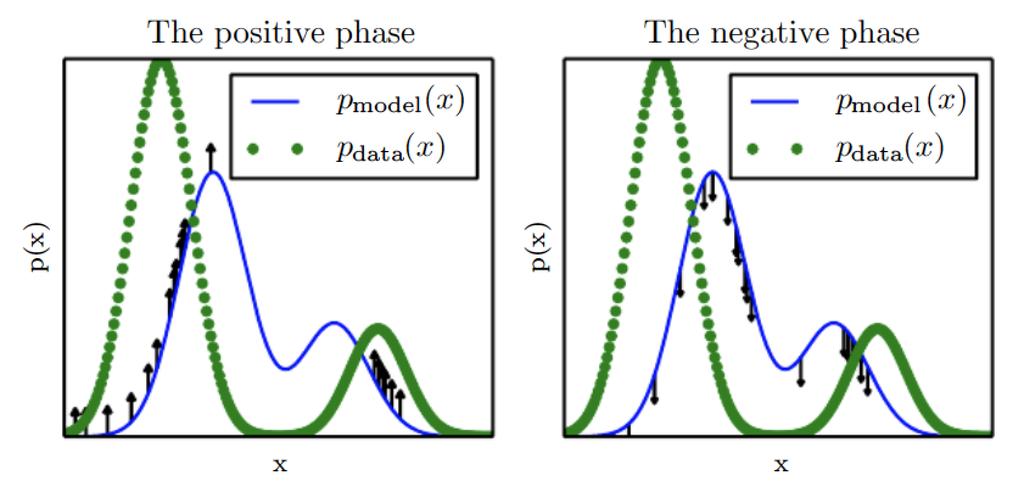 Phases of MCMC Algorith Positive Phase: We saple points fro the data distribution and push up on their unnoralized probability Negative Phase: We saple points fro the odel distribution and push down
