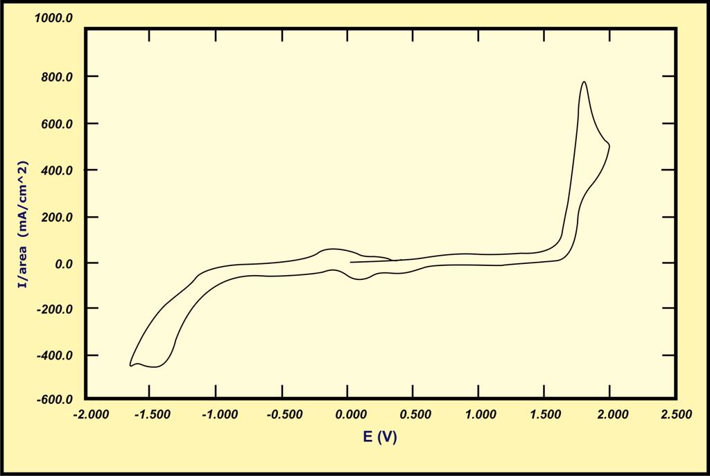 An example of the cyclic voltammograms of the investigated compounds is shown in Figs. (1, 2).