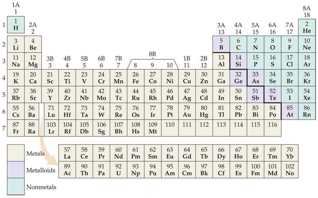 Periodic Table Rows = period # Columns = group A systematic catalog of elements. Developed by Mendeleev and Meyer, independently.