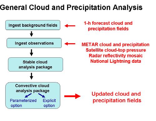 collaborated to develop a generalized cloud analysis procedure within GSI.