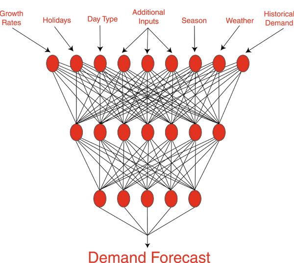 Neural Network Models Initial project focus is on Ventyx s