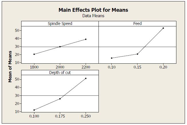 Fig. 1: Main effects plot for means of MRR Figure 1 show that MRR increase with increase in spindle speed, feed rate and depth of cut.