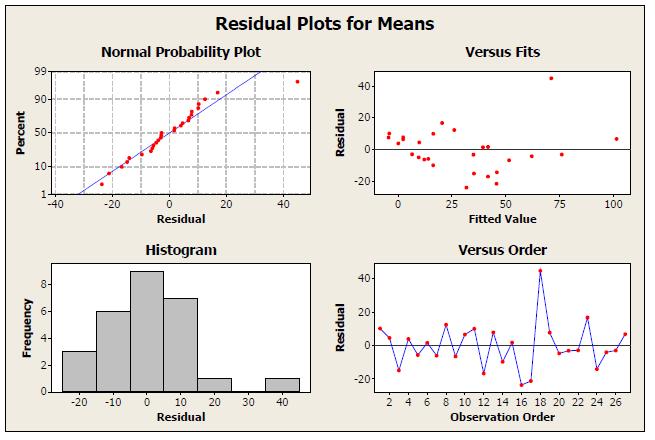 Fig. 3: Residual plot for means of MRR Fig.