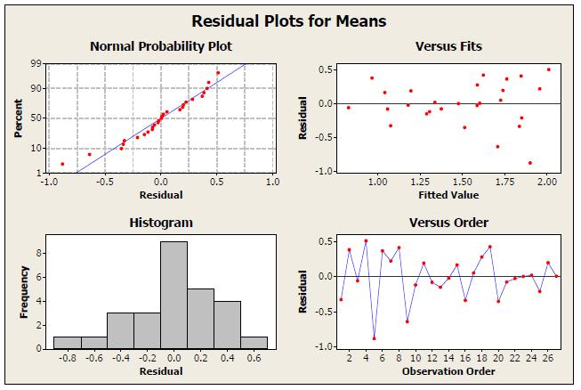 outliers. It can be seen from figure 3 and 4 that the residuals follow an approximately straight line in normal probability plot.