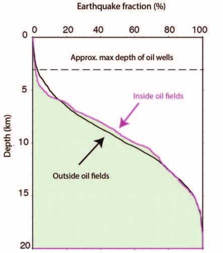 Those increases are most likely not associated with oil-field activities because they occurred at depth (> 5 km), mostly outside the boundaries of the associated reservoirs, and are not correlated