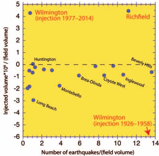 To investigate how fluid injections or extractions since 1977 from the 18 largest active oil fields compare in size with the extreme fluid extraction in the Wilmington oil field in 1926 1958, we